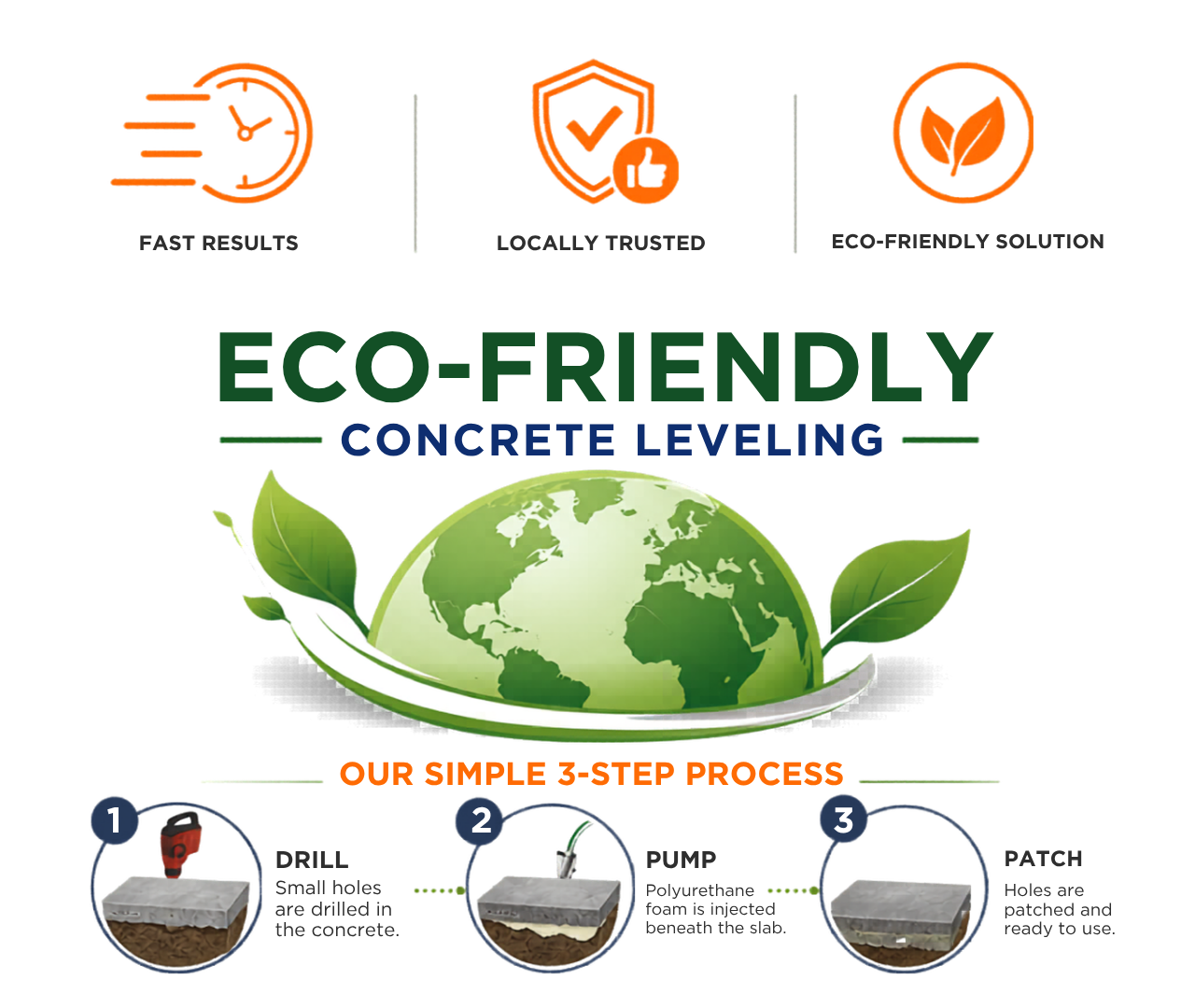 Eco-friendly concrete leveling banner with a green globe and leaves and a three-step process: Drill, Pump, Patch.
